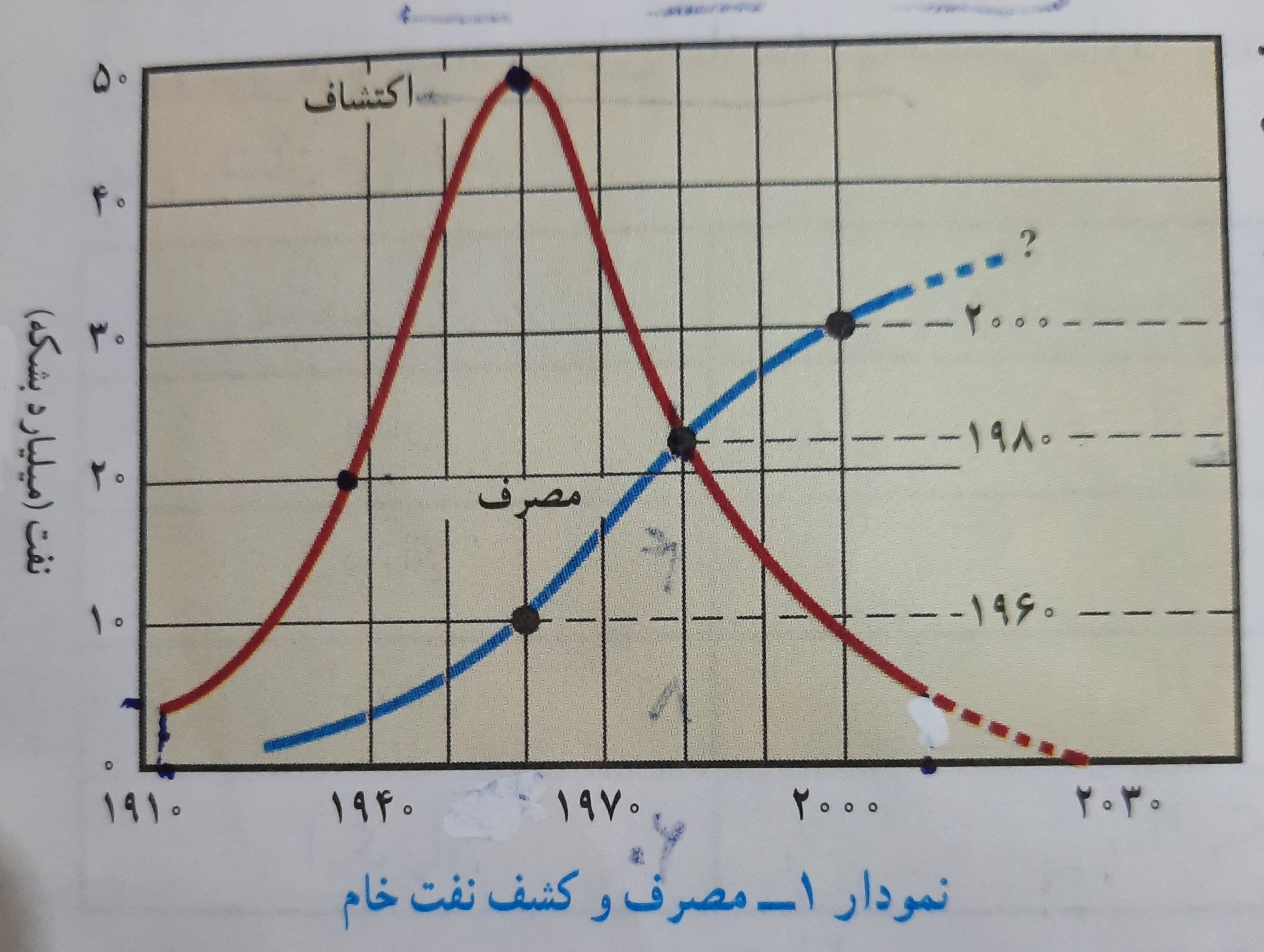 دریافت سوال 3