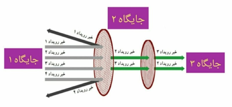 دریافت سوال 5