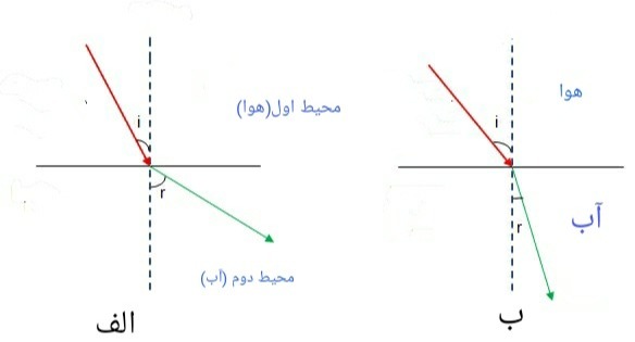 دریافت سوال 29