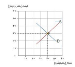 دریافت سوال 32