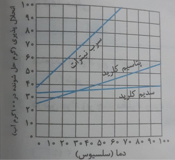 دریافت سوال 8