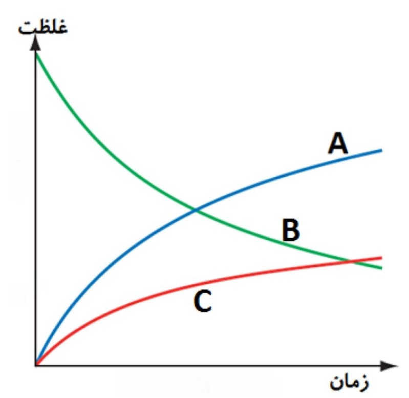 دریافت سوال 10