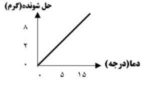 دریافت سوال 1