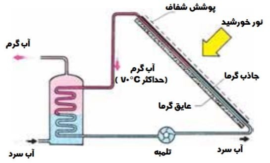 دریافت سوال 14