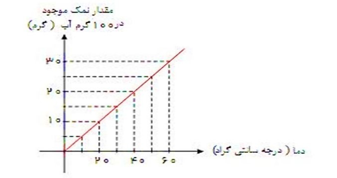 دریافت سوال 3