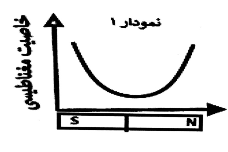 دریافت سوال 1