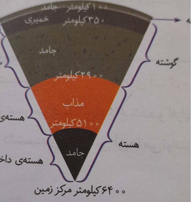 دریافت سوال 6