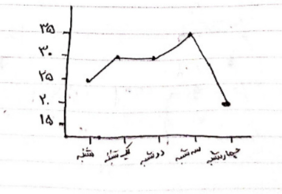 دریافت سوال 2