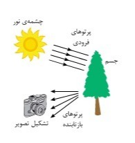 دریافت سوال 4