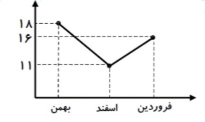 دریافت سوال 12