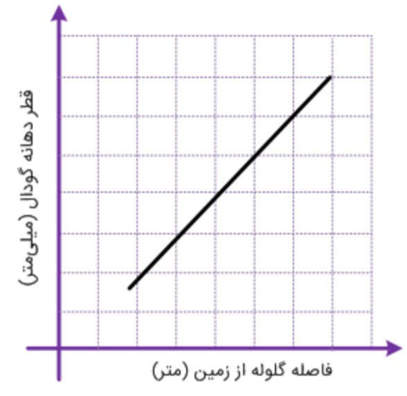 دریافت سوال 4