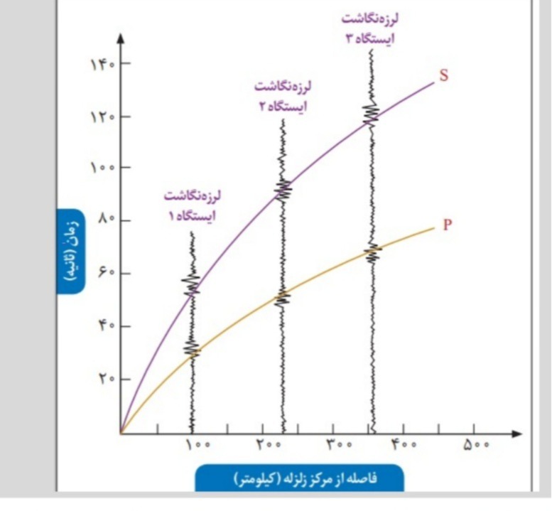 دریافت سوال 8