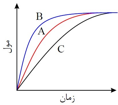 دریافت سوال 12