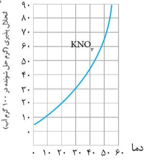 دریافت سوال 11