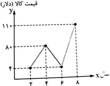 دریافت سوال 10