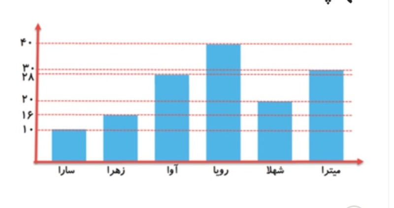 دریافت سوال 15