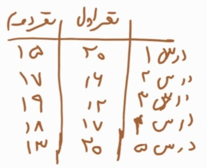 دریافت سوال 15