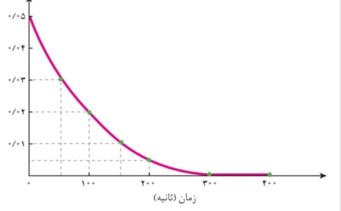 دریافت سوال 5