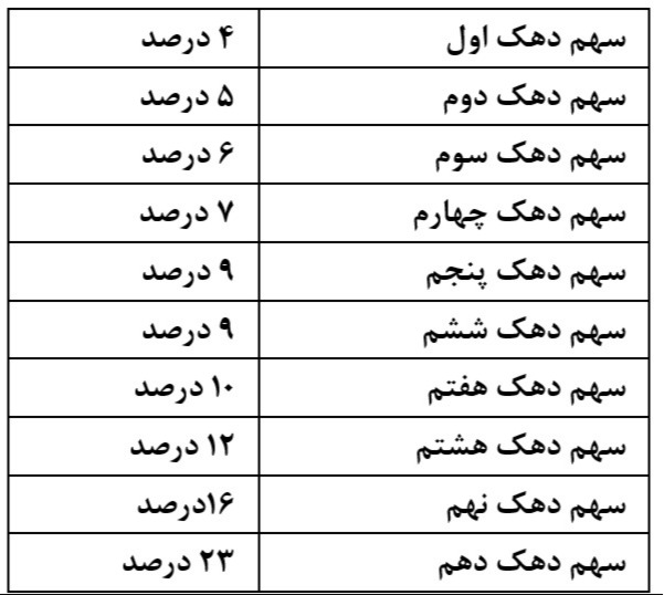 دریافت سوال 25