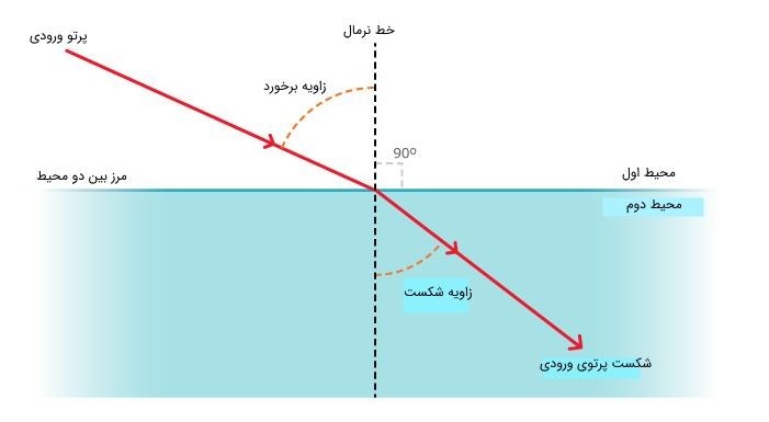 دریافت سوال 15