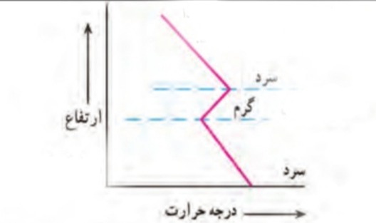 دریافت سوال 5