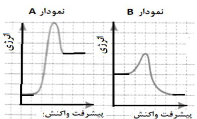 دریافت سوال 68