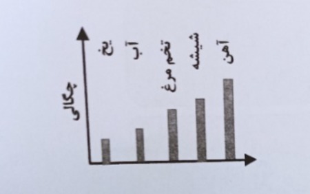 دریافت سوال 4