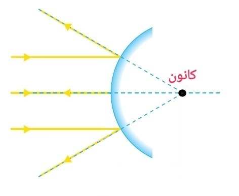 دریافت سوال 28