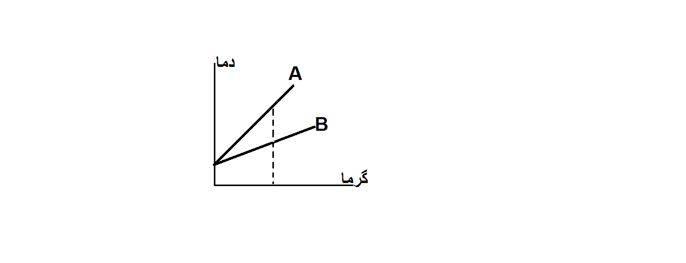 دریافت سوال 20