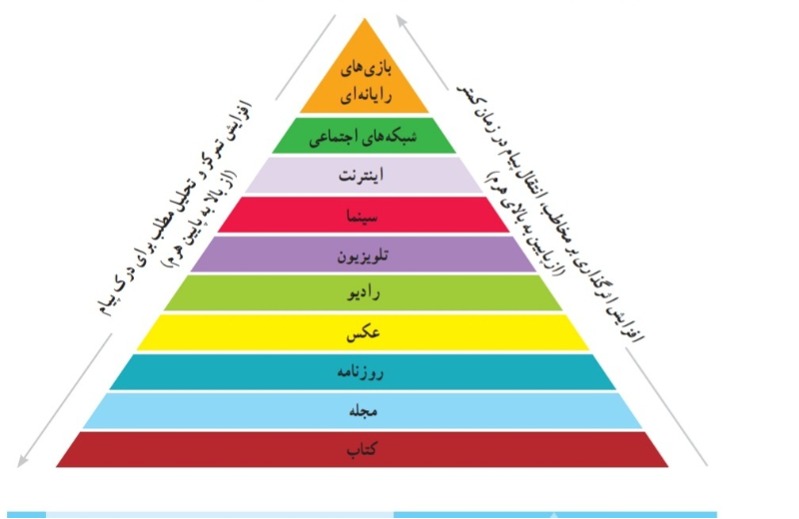 دریافت سوال 10