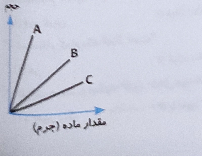 دریافت سوال 7