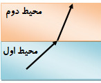 دریافت سوال 29