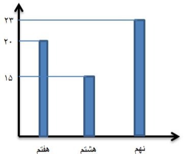 دریافت سوال 27