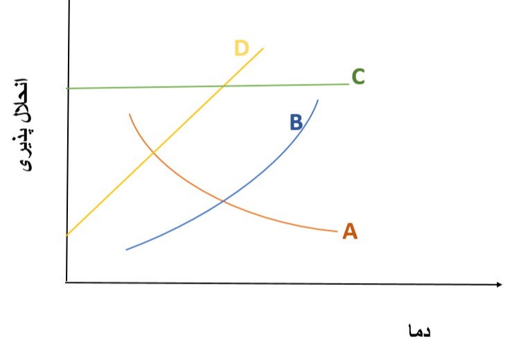 دریافت سوال 14