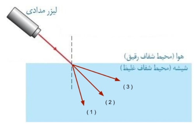 دریافت سوال 28