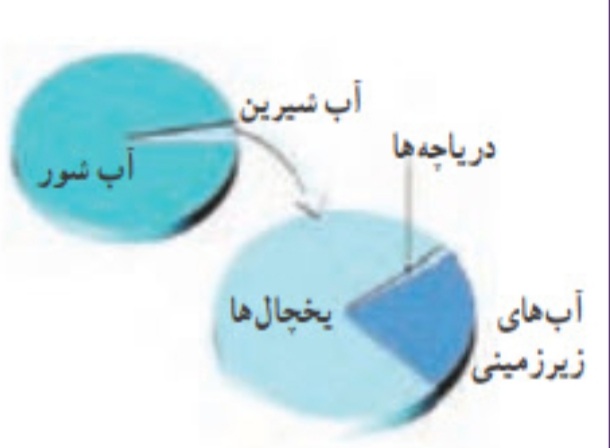 دریافت سوال 5