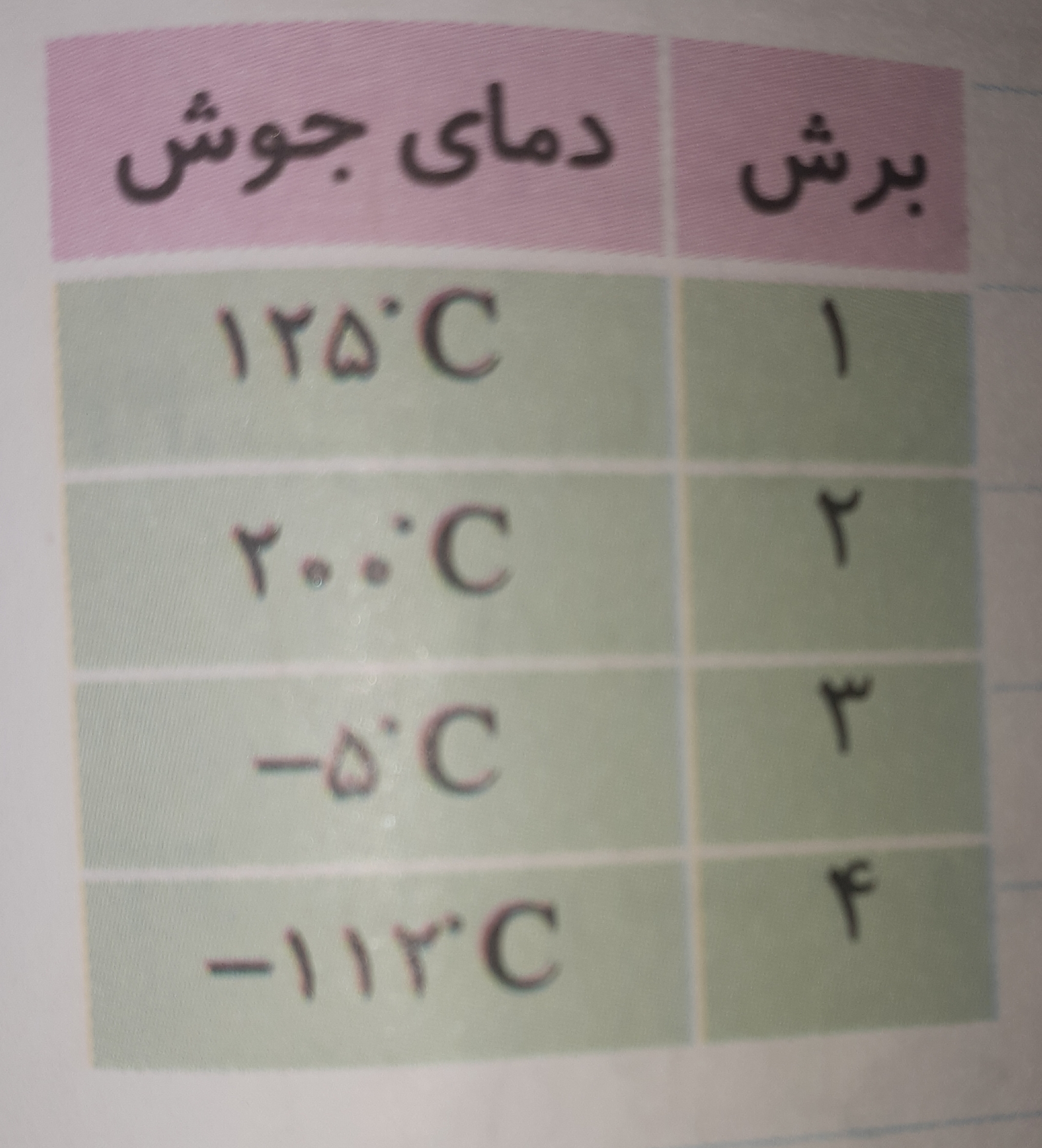 دریافت سوال 29