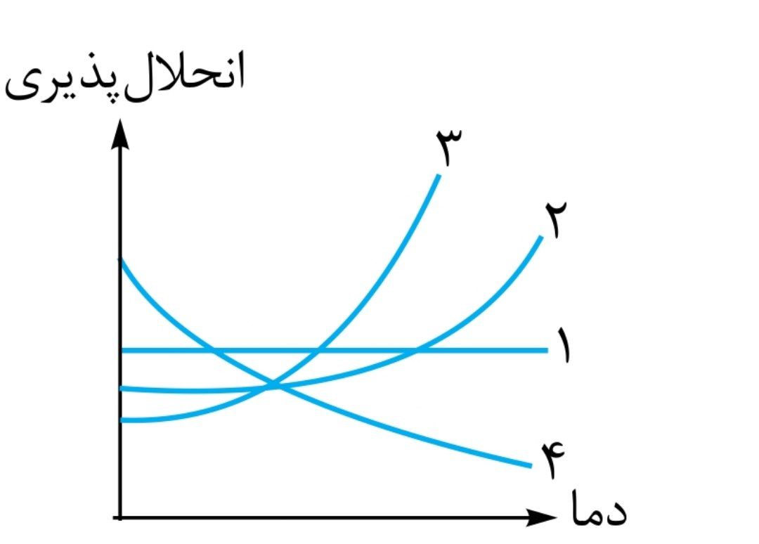 دریافت سوال 9