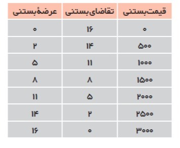 دریافت سوال 10