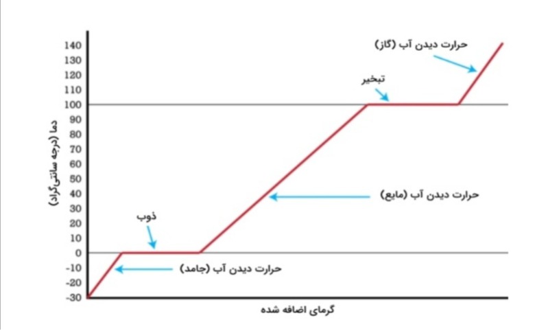 دریافت سوال 3