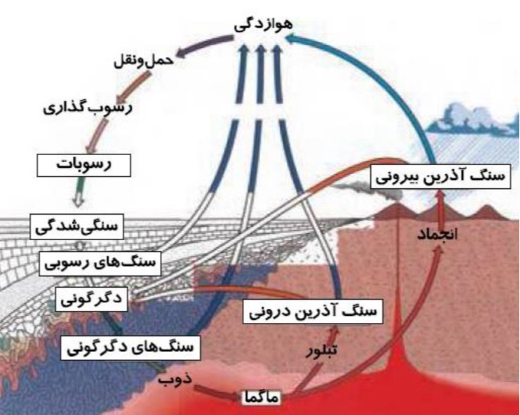 دریافت سوال 3