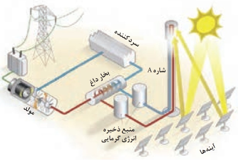 دریافت سوال 9