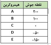 دریافت سوال 4