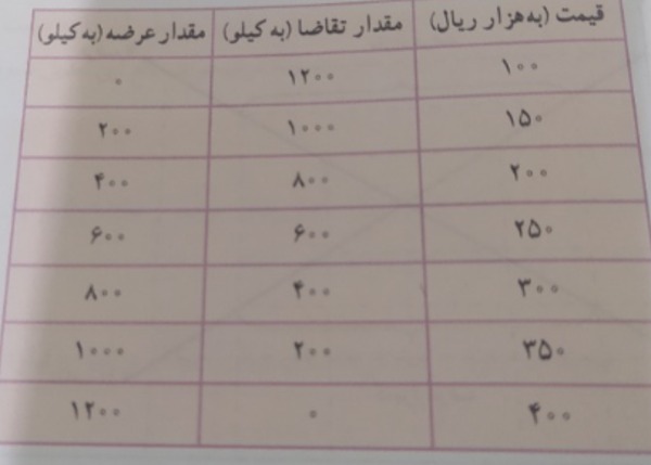 دریافت سوال 4