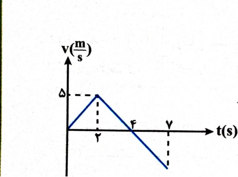 دریافت سوال 7