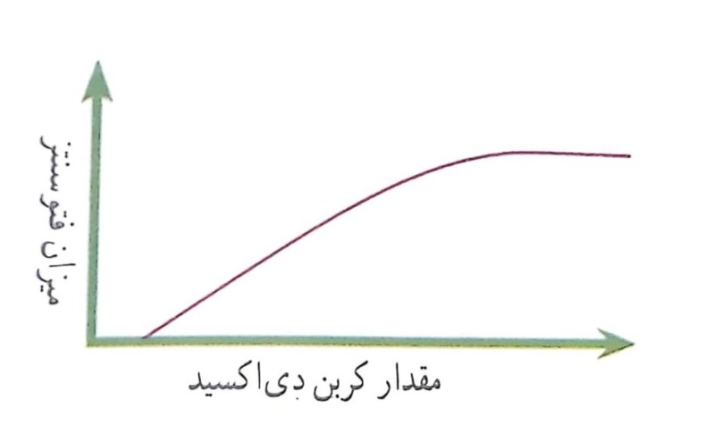 دریافت سوال 12