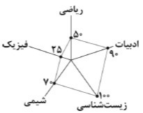 دریافت سوال 3