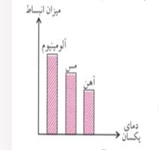 دریافت سوال 12