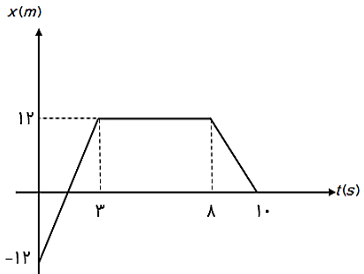 دریافت سوال 5