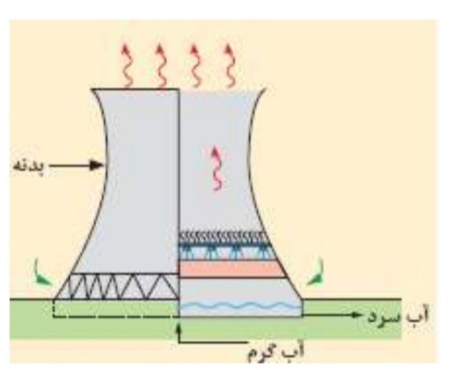 دریافت سوال 3